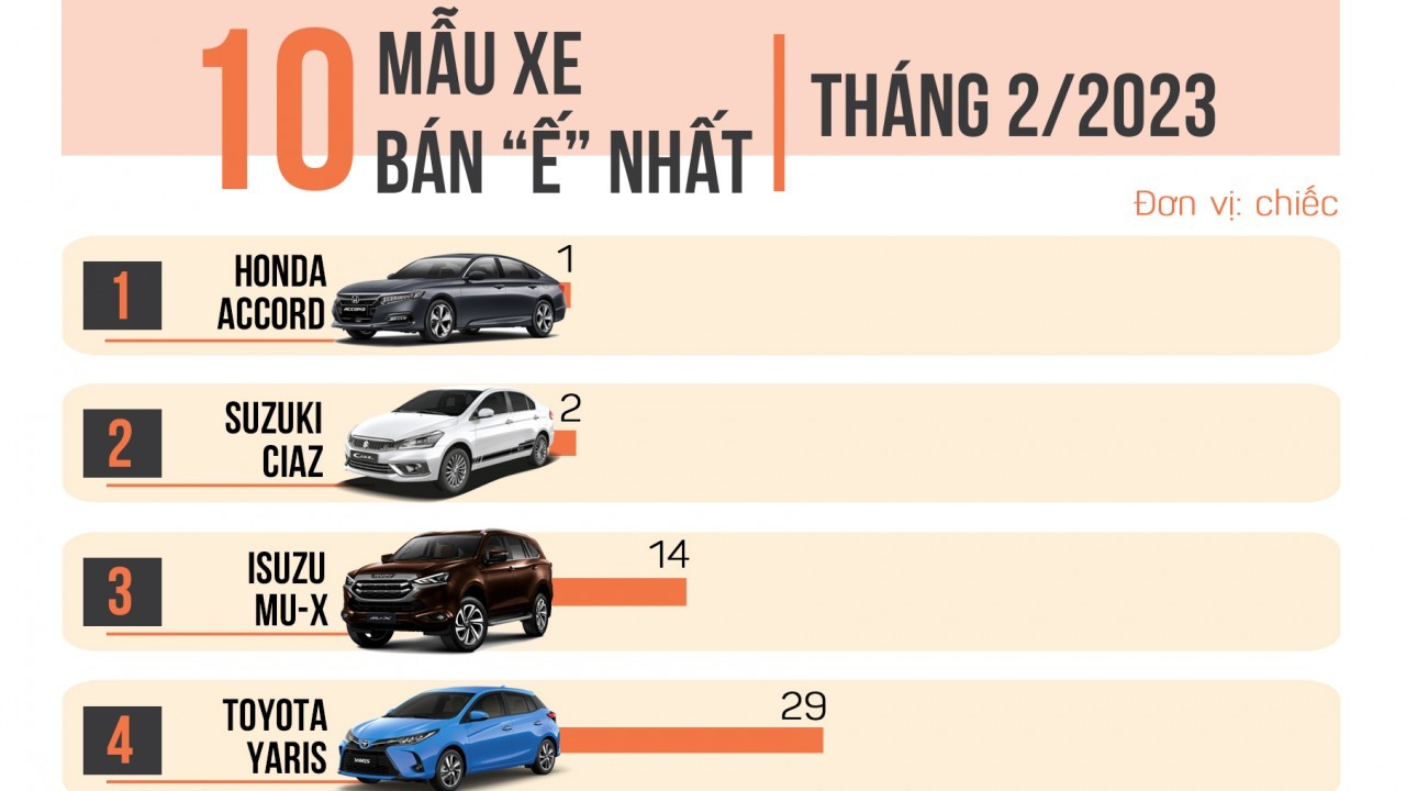 [Infographic] 10 xe bán ế nhất tháng 2/2023