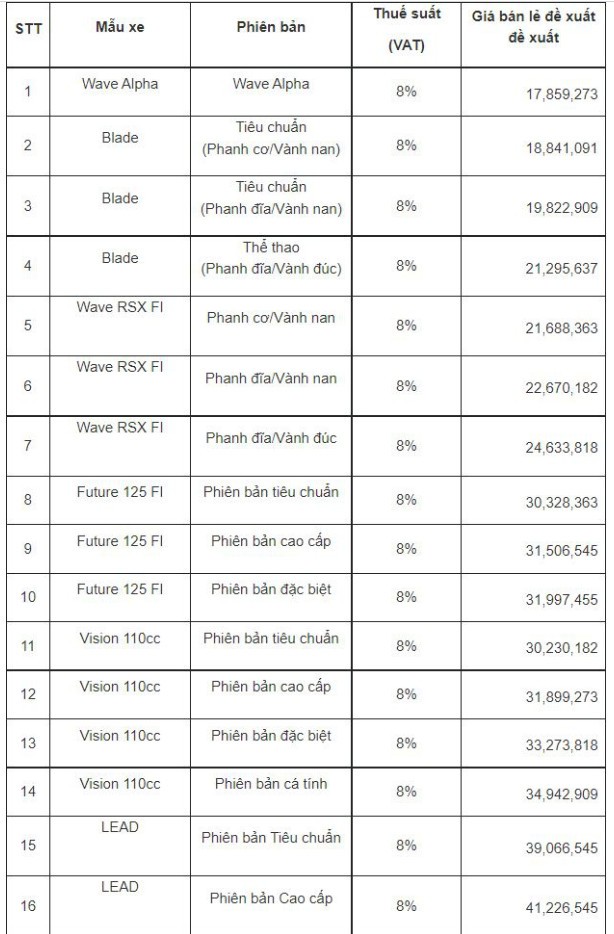 Nhiều xe máy Honda tăng giá bán