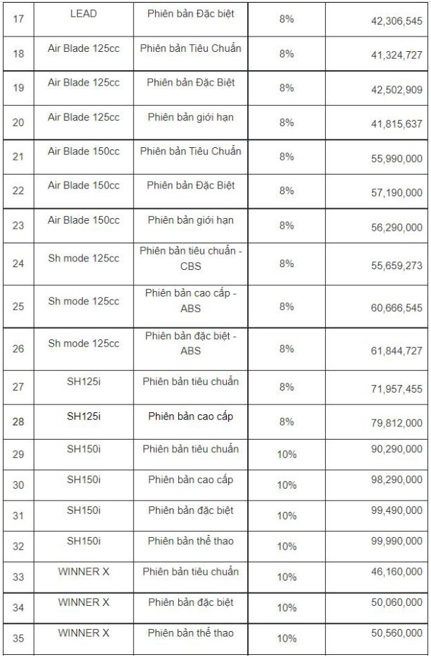 Nhiều xe máy Honda tăng giá bán