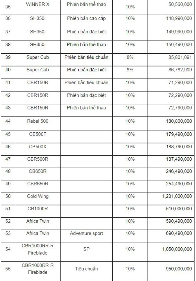 Nhiều xe máy Honda tăng giá bán