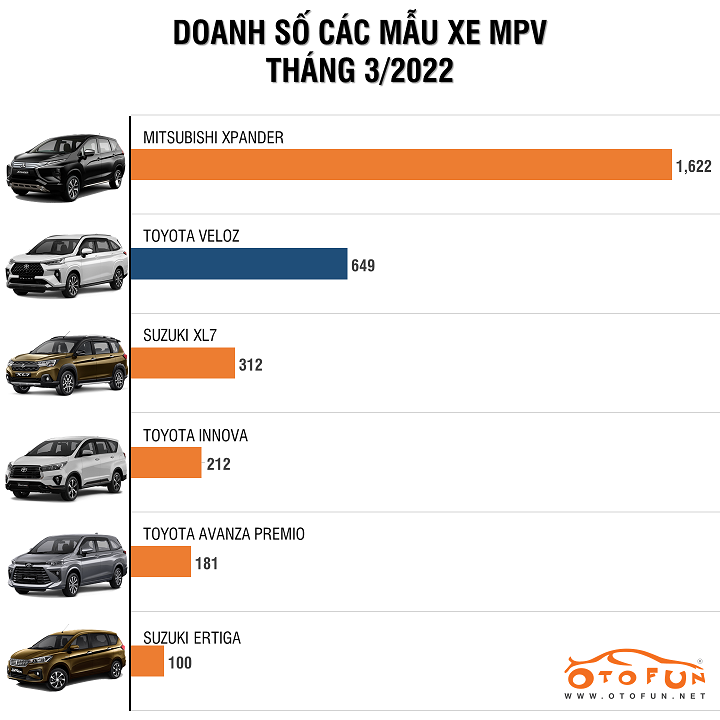 Bán hơn 1.600 xe, Mitsubishi Xpander vẫn "thấp thỏm" với Toyota Veloz Cross