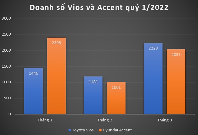 Toyota Vios duy trì cách biệt với Hyundai Accent tháng 3/2022