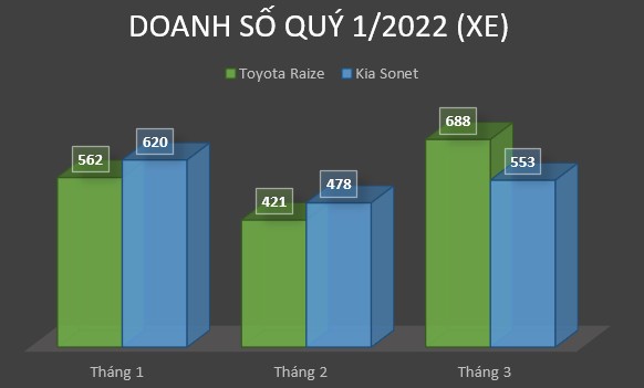 Hậu XE CỦA NĂM 2022, Toyota Raize tiếp tục vượt Kia Sonet về doanh số quý 1