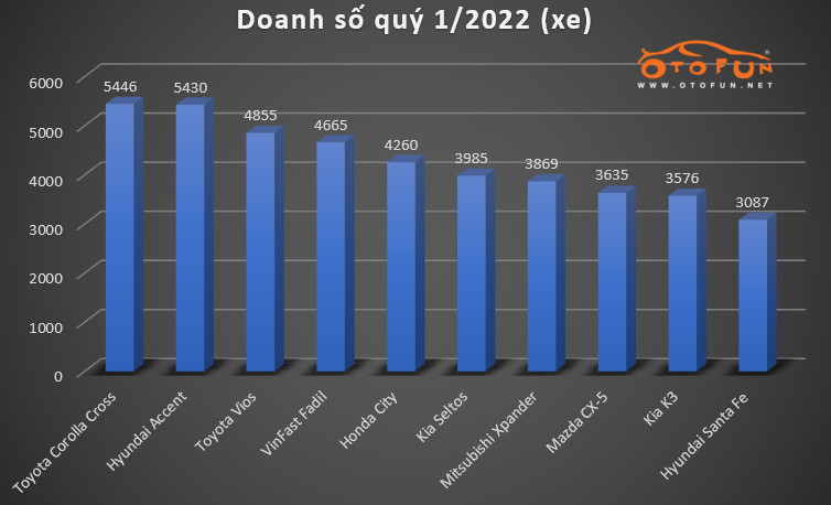 Những xe bán chạy nhất quý 1 năm 2022