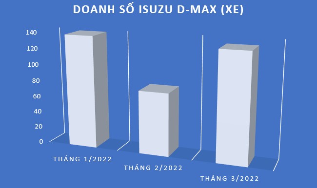 Isuzu D-Max 2022 về nước tháng 5 tới