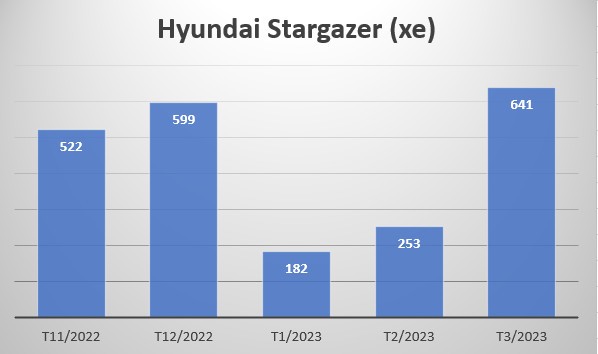 Doanh số Hyundai Stargazer tháng 3/2023 tăng trưởng mạnh nhất hãng