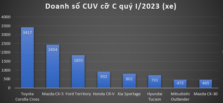 Giảm giá trăm triệu, Mazda CX-5 qua mặt Ford Territory về doanh số nhưng vẫn thua xa đối thủ từ Toyota
