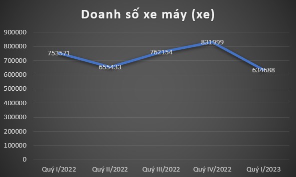 Xe máy Honda, Yamaha ồ ạt giảm giá cứu doanh số