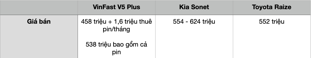 Kia Sonet giảm 40% doanh số trong tháng đầu VinFast VF5 Plus giao xe