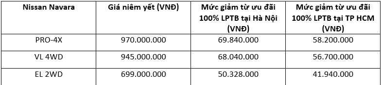 Đại lý giảm giá Nissan Navara đến hơn trăm triệu đồng