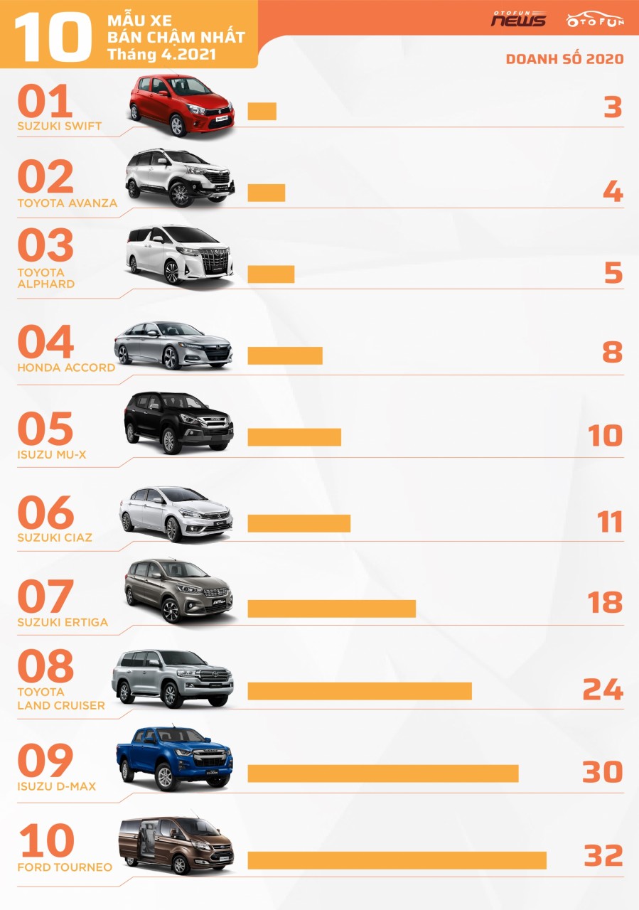 [Infographic] 10 xe bán chậm nhất tháng 4/2021