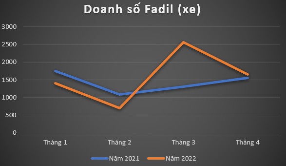 VinFast Fadil xếp thứ tám danh sách 10 xe bán chạy nhất