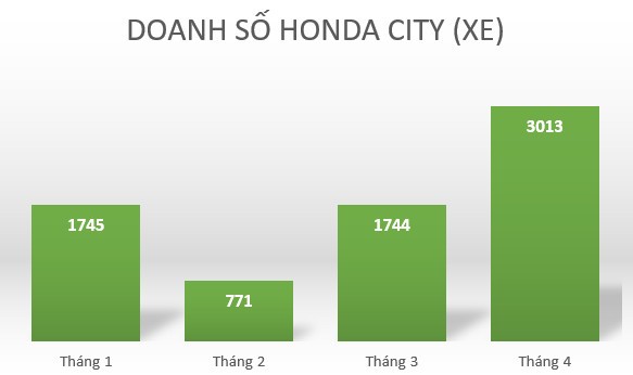 Vì sao Honda City 