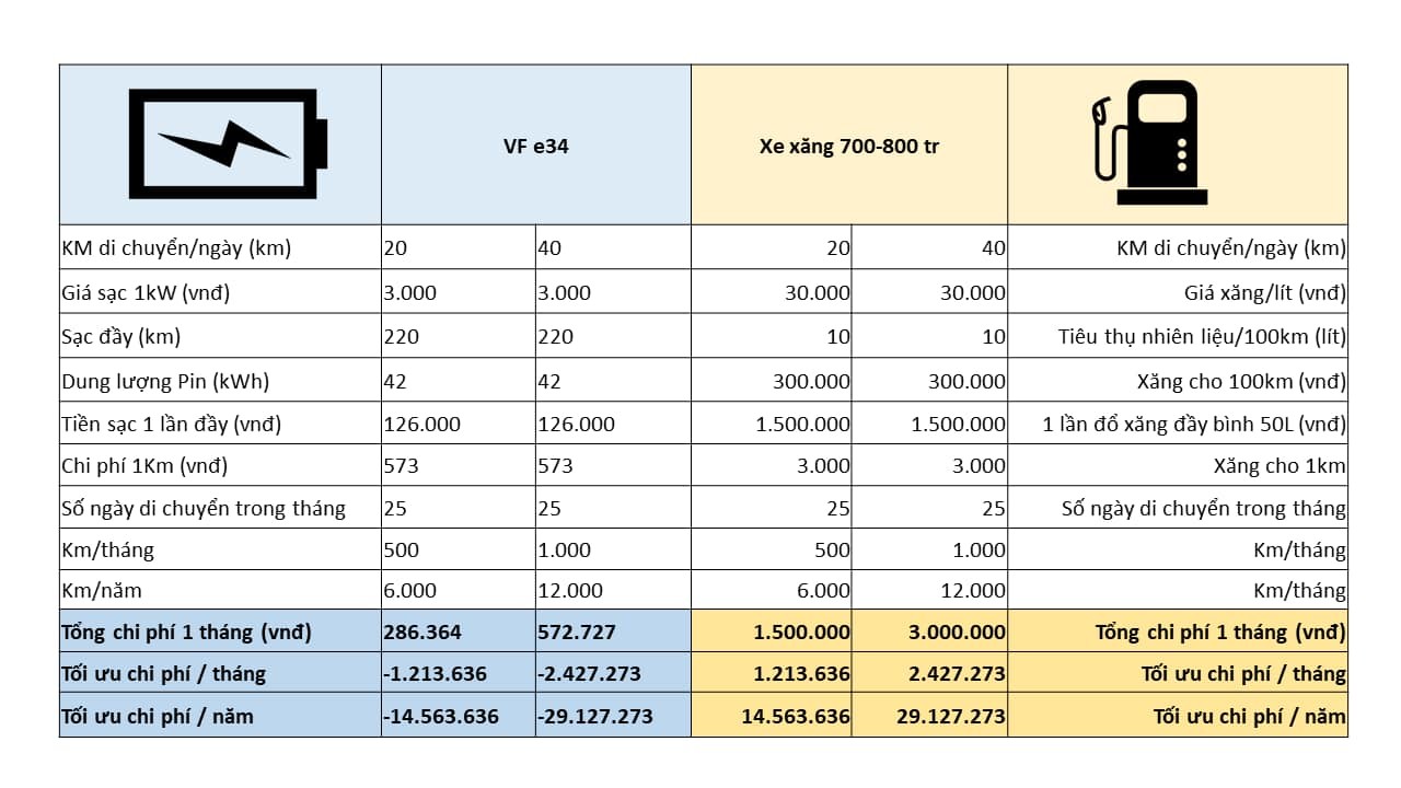 So sánh chi phí xe xăng và điện