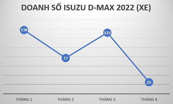 Bán 25 chiếc, Isuzu D-Max không kéo dài được kỳ tích