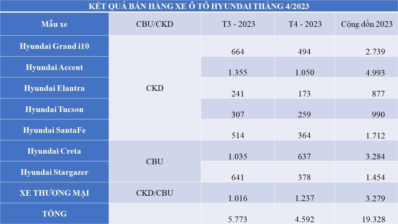 Doanh số xe Hyundai giảm mạnh trong tháng 4/2023, bất chấp tăng cường khuyến mại