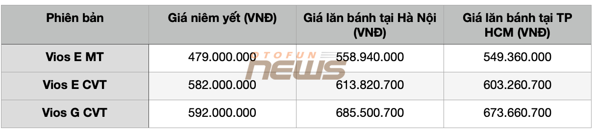 Giá lăn bánh Toyota Vios 2023 vừa ra mắt