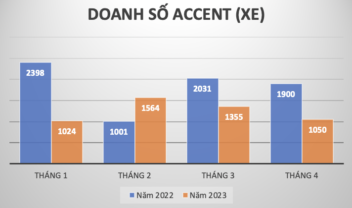 Doanh số xe Hyundai giảm mạnh trong tháng 4/2023, bất chấp tăng cường khuyến mại