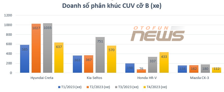 Hyundai Creta, Kia Seltos cùng giảm, duy nhất doanh số Honda HR-V tăng trưởng