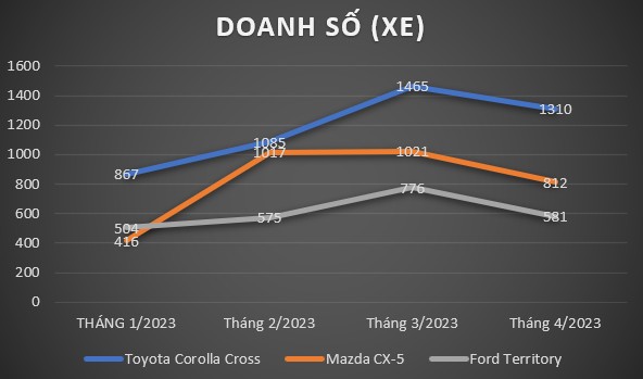 Ford Territory 'đuối sức' trước Toyota Corolla Cross và Mazda CX-5 trong cuộc đua ngôi đầu phân khúc