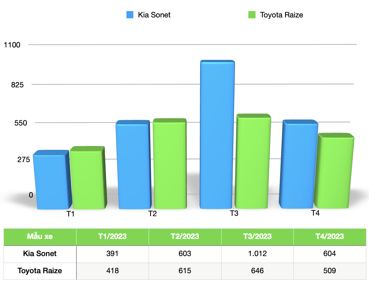Kia Sonet sụt giảm 40% doanh số trong tháng VinFast VF5 Plus ra mắt