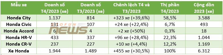 Chỉ Honda Việt Nam tăng doanh số với toàn bộ sản phẩm trong tháng 4/2023, riêng một xe gây băn khoăn