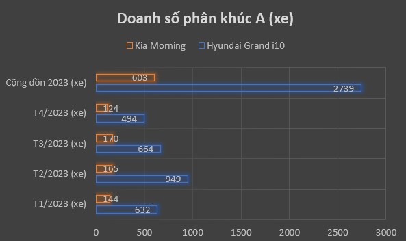 Phân khúc xe cỡ A: Năm ngoái bán 10, giờ bán hai, i10 giảm 60% còn Morning giảm tới 95%