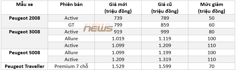 Công bố bảng giá Peugeot mới tại Việt Nam, trong đó một xe giảm hơn 100 triệu đồng