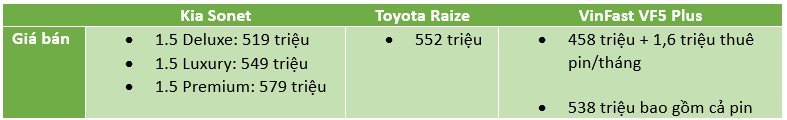 Kia Sonet điều chỉnh giá giảm rẻ hơn Toyota Raize và VinFast VF5 Plus
