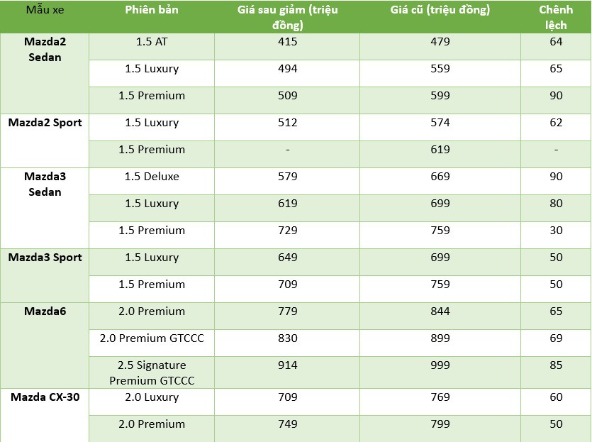 Loạt xe Mazda giảm giá, nhiều nhất tới 140 triệu đồng