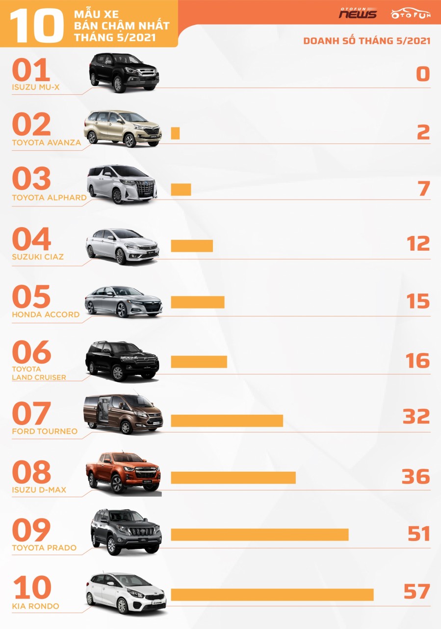 [Infographic] Top 10 xe bán chậm nhất tháng 5/2021