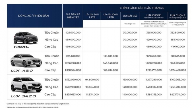 VinFast tặng 100% trước bạ cho loạt xe xăng