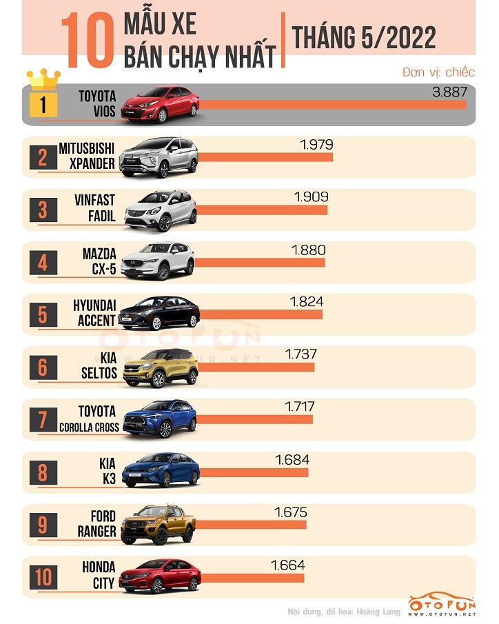 Top 10 xe bán chạy nhất tháng 5/2022