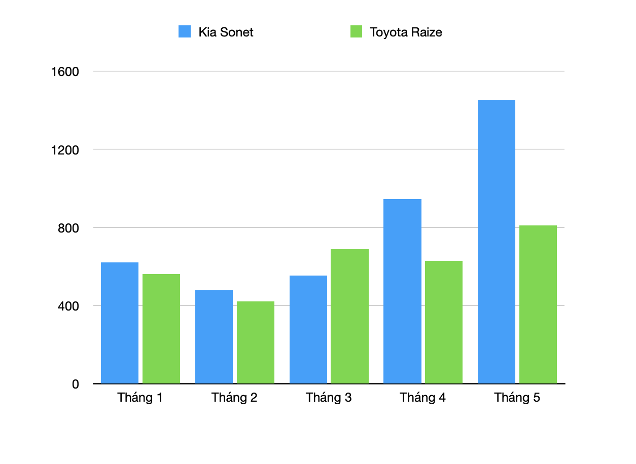 Tháng cuối ưu đãi trước bạ, Kia Sonet cho Toyota Raize 