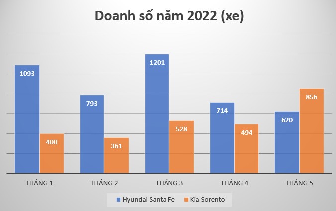 Khan hàng, Hyundai Santa Fe để Kia Sorento lần đầu vượt lên trong năm nay