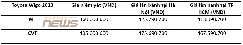 Giá lăn bánh Toyota Wigo 2023 vừa ra mắt