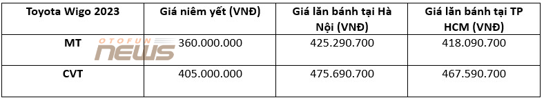 Giá lăn bánh Toyota Wigo 2023