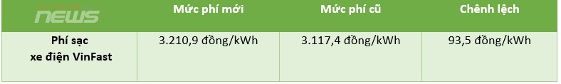 VinFast điều chỉnh phí sạc xe điện do giá điện sinh hoạt tăng