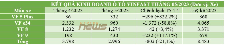 Giảm 21% doanh số, VinFast tiếp tục có xe bán chạy nhất tháng 5/2023