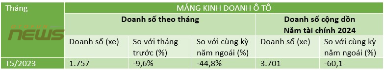 Nhiều mẫu ô tô Honda giảm doanh số trong tháng 5/2023