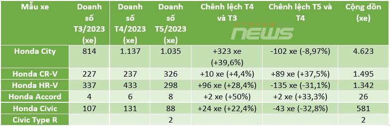 Nhiều mẫu ô tô Honda giảm doanh số trong tháng 5/2023