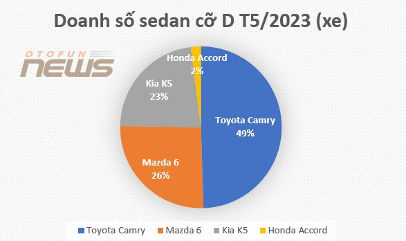 Toyota Camry giảm doanh số vẫn chiếm nửa phân khúc sedan cỡ D tháng 5/2023