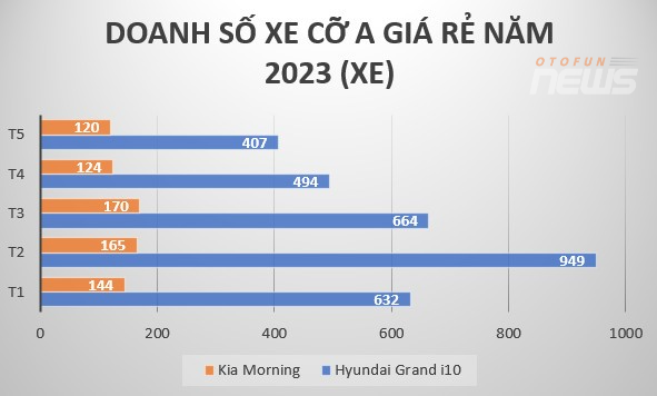 Phân khúc xe cỡ A đồng loạt giảm doanh số trong tháng Wigo rục rịch ra mắt