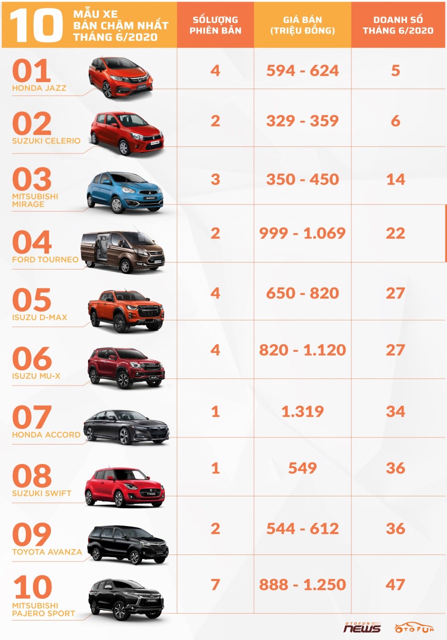 infographic 10 xe ban cham nhat viet nam thang 62020