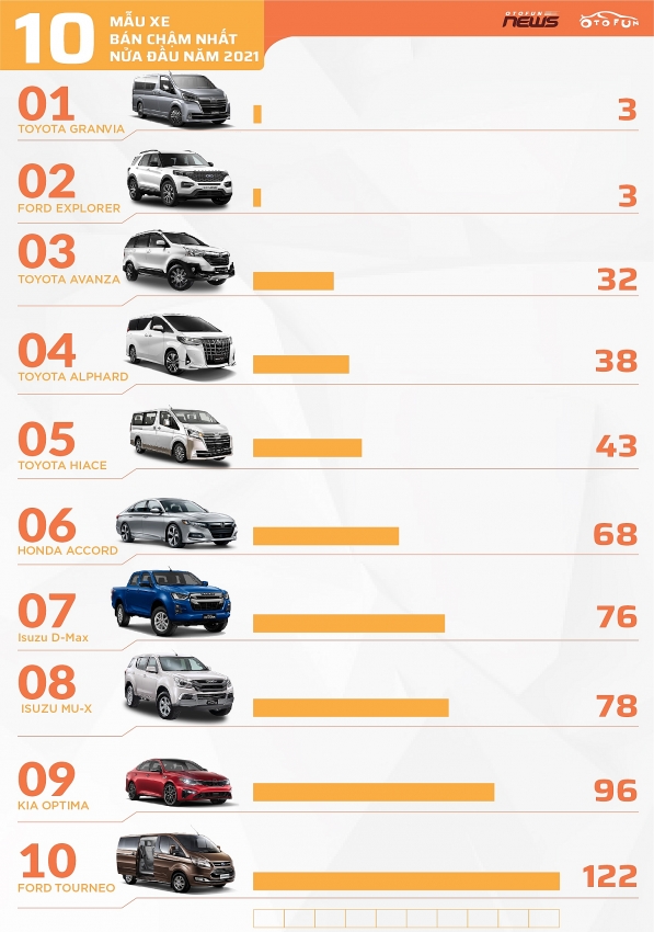 [Infographic] 10 xe bán chậm nhất nửa đầu năm 2021