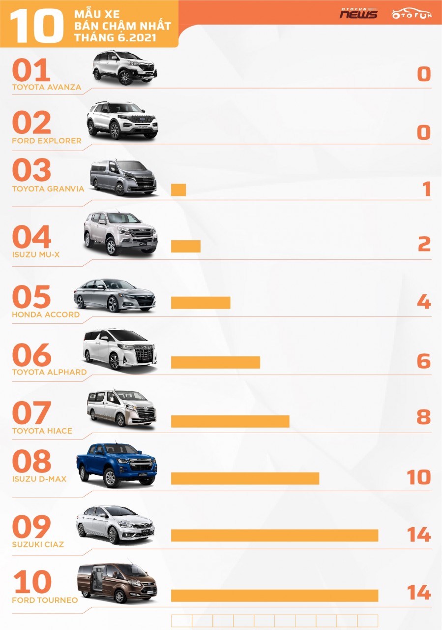 [Infographic] Top 10 xe bán chậm nhất tháng 6/2021
