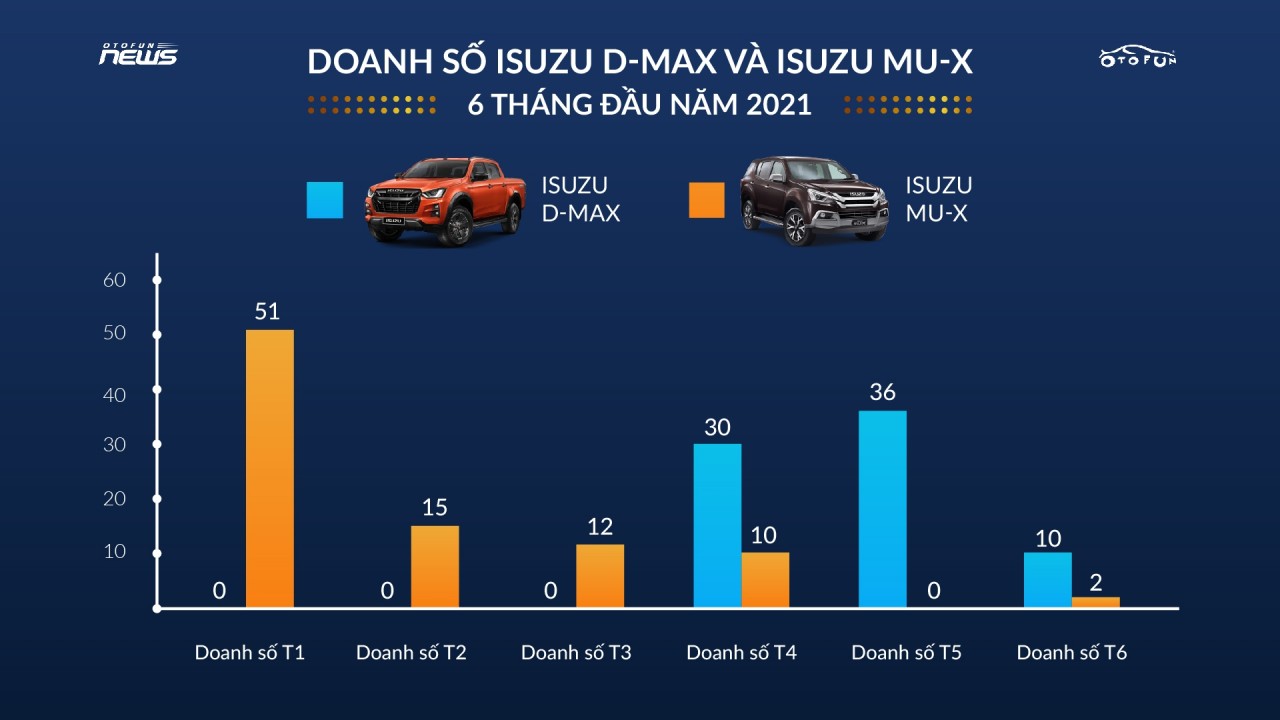 Bộ đôi nhà Isuzu lọt top xe bán chậm cả 6 tháng đầu năm nay