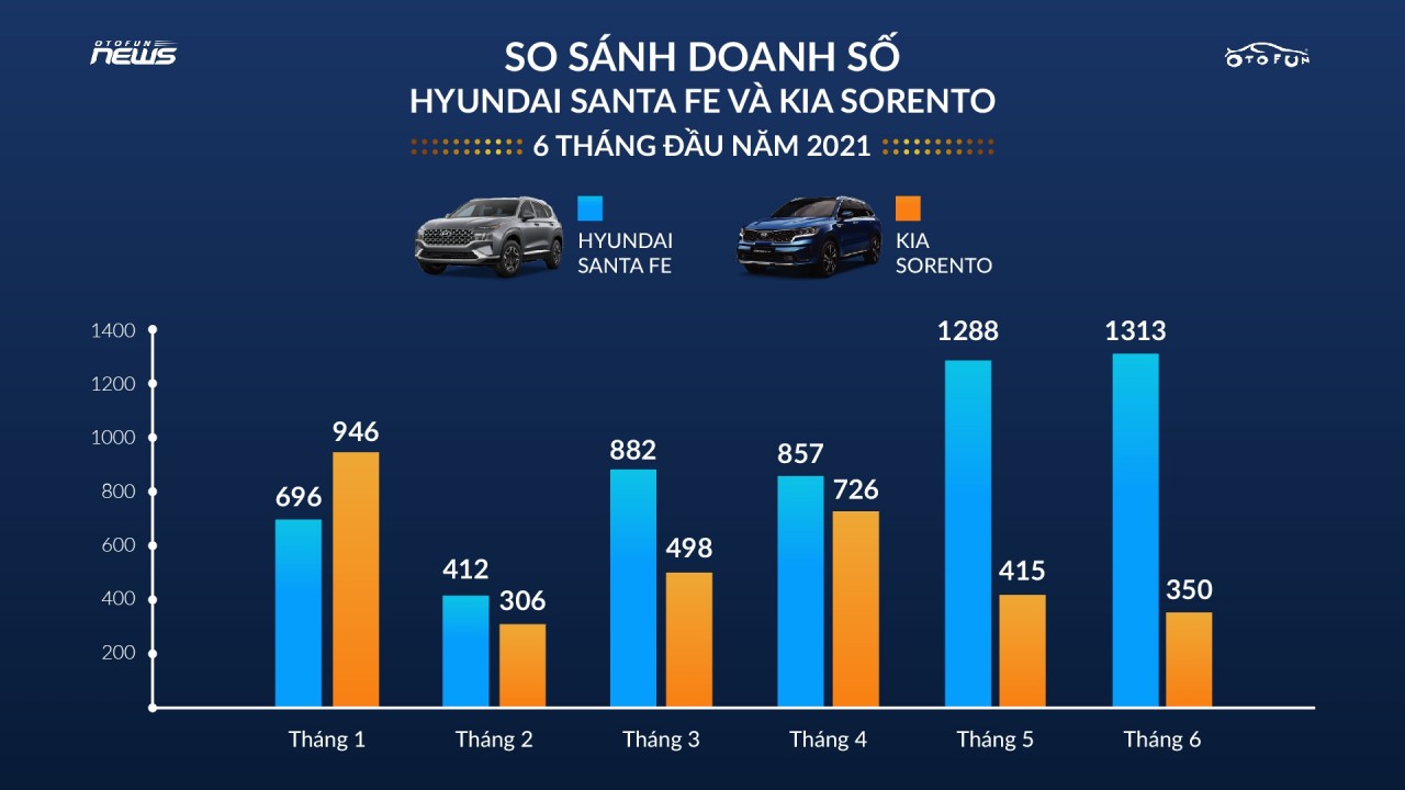 Hyundai Santa Fe vượt Kia Sorento 5 lần trong nửa đầu năm 2021