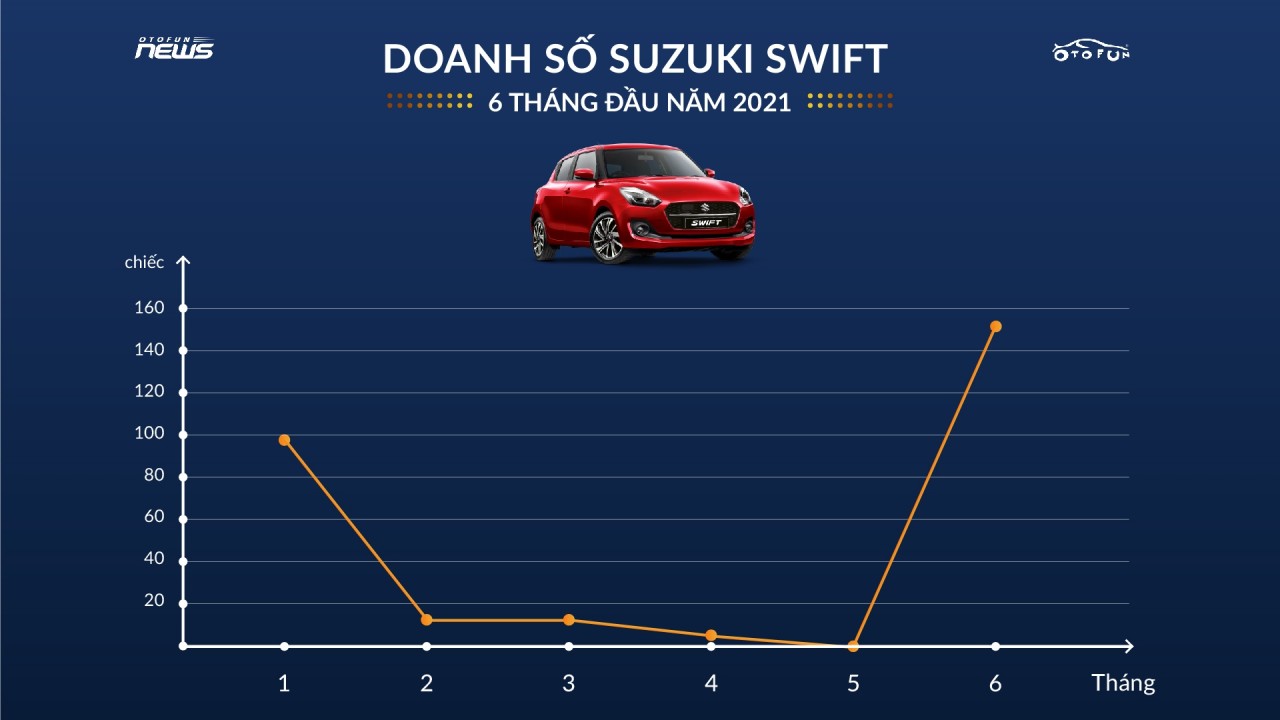 Doanh số Suzuki Swift tháng 6 nhiều hơn cả 5 tháng đầu cộng lại