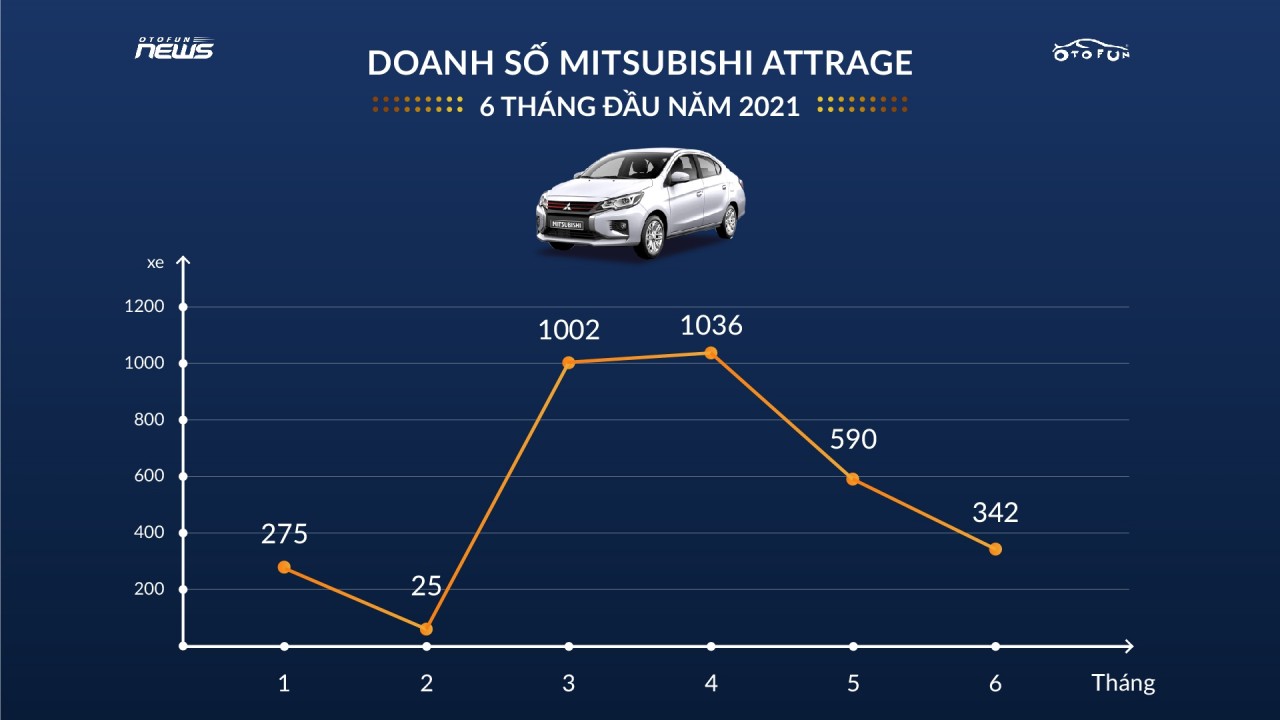 Mitsubishi Attrage nửa đầu năm 2021: phong độ thất thường